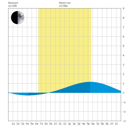 Milton tide chart for Friday, February 19, 2021