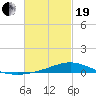 Milton tide chart for Friday, February 19, 2021