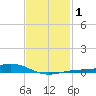 Milton tide chart for Monday, February 1, 2021