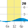 Milton tide chart for Saturday, February 20, 2021