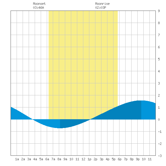 Milton tide chart for Tuesday, February 23, 2021