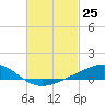 Milton tide chart for Thursday, February 25, 2021