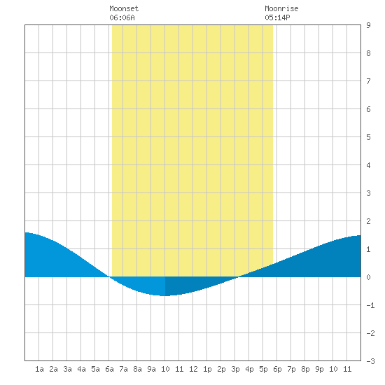 Milton tide chart for Friday, February 26, 2021