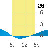 Milton tide chart for Friday, February 26, 2021
