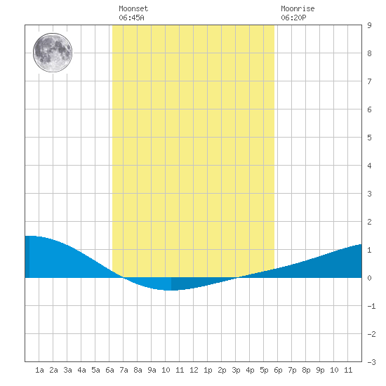 Milton tide chart for Saturday, February 27, 2021