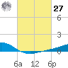 Milton tide chart for Saturday, February 27, 2021