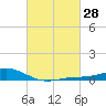 Milton tide chart for Sunday, February 28, 2021