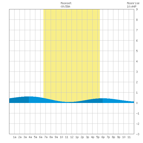 Milton tide chart for Tuesday, February 2, 2021