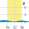 Milton tide chart for Tuesday, February 2, 2021