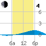 Milton tide chart for Thursday, February 4, 2021