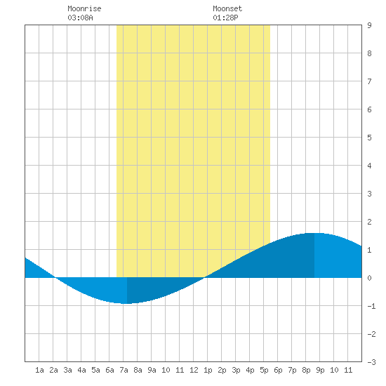 Milton tide chart for Sunday, February 7, 2021