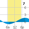 Milton tide chart for Sunday, February 7, 2021