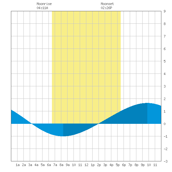 Milton tide chart for Monday, February 8, 2021