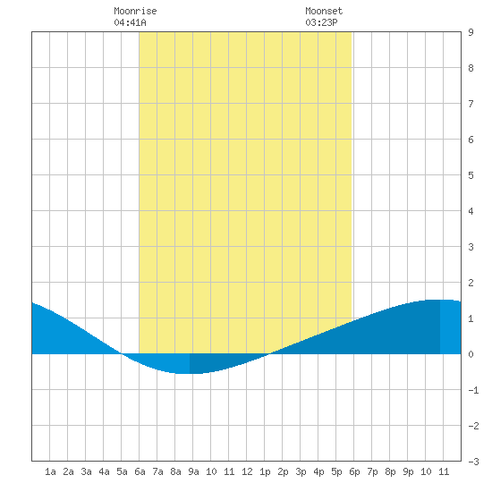 Milton tide chart for Wednesday, March 10, 2021