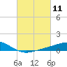 Milton tide chart for Thursday, March 11, 2021