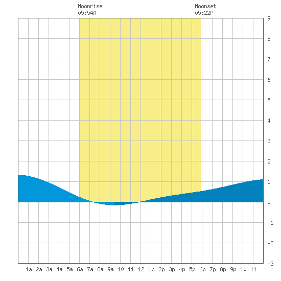 Milton tide chart for Friday, March 12, 2021