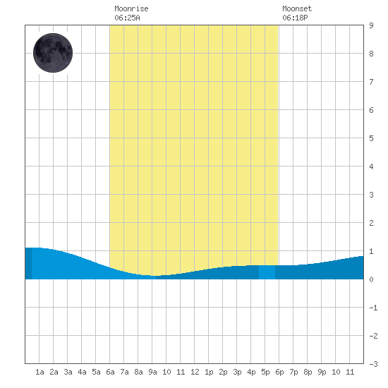 Milton tide chart for Saturday, March 13, 2021
