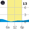 Milton tide chart for Saturday, March 13, 2021