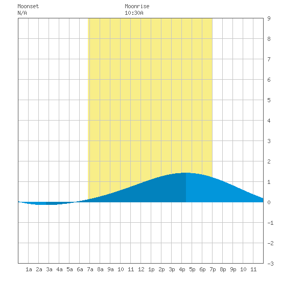 Milton tide chart for Friday, March 19, 2021