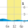 Milton tide chart for Monday, March 1, 2021