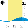 Milton tide chart for Sunday, March 21, 2021