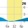 Milton tide chart for Friday, March 26, 2021