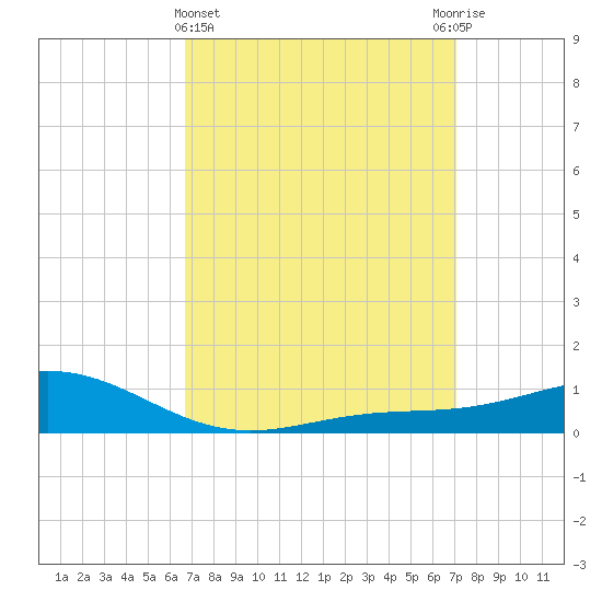 Milton tide chart for Saturday, March 27, 2021