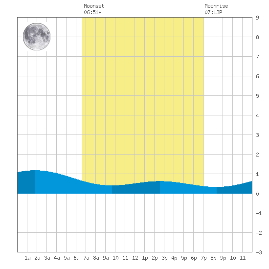 Milton tide chart for Sunday, March 28, 2021