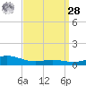 Milton tide chart for Sunday, March 28, 2021