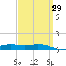 Milton tide chart for Monday, March 29, 2021