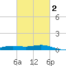 Milton tide chart for Tuesday, March 2, 2021