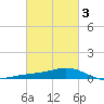 Milton tide chart for Wednesday, March 3, 2021
