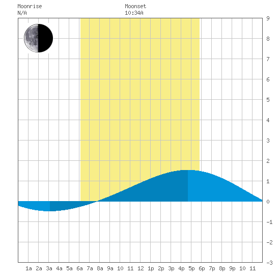 Milton tide chart for Friday, March 5, 2021