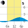 Milton tide chart for Friday, March 5, 2021