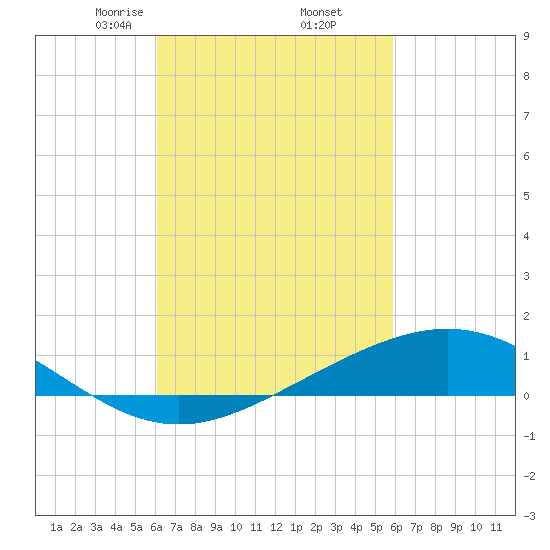 Milton tide chart for Monday, March 8, 2021