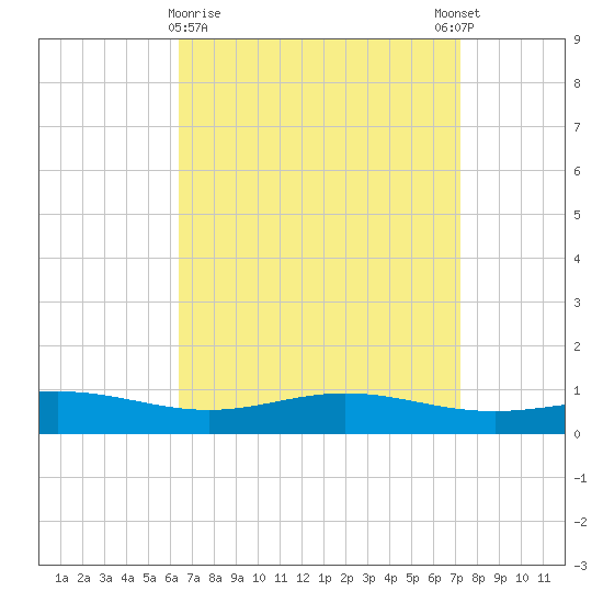 Milton tide chart for Saturday, April 10, 2021