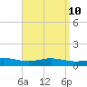 Milton tide chart for Saturday, April 10, 2021