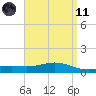 Milton tide chart for Sunday, April 11, 2021