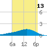 Milton tide chart for Tuesday, April 13, 2021