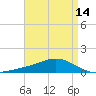 Milton tide chart for Wednesday, April 14, 2021