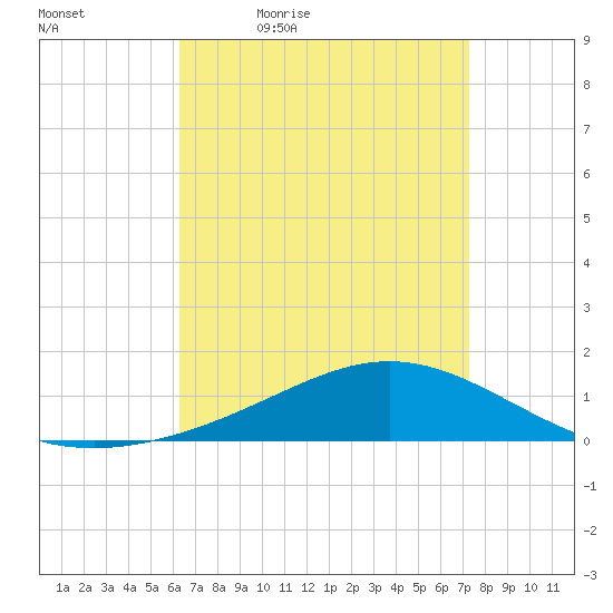 Milton tide chart for Saturday, April 17, 2021