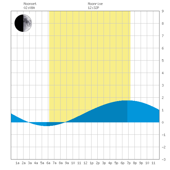 Milton tide chart for Tuesday, April 20, 2021