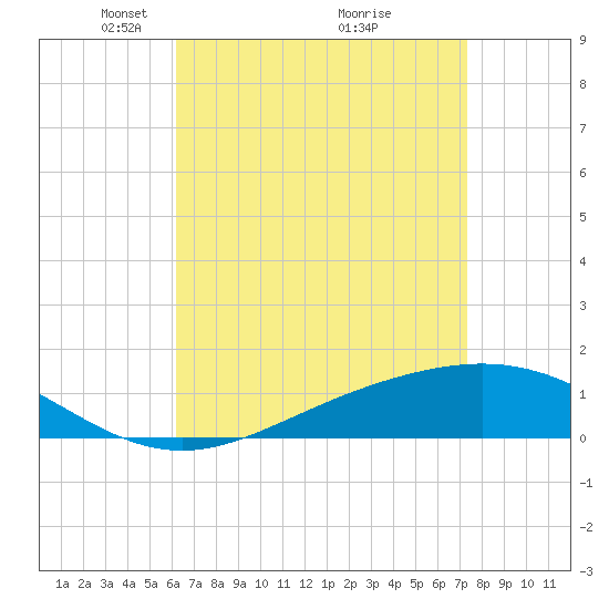 Milton tide chart for Wednesday, April 21, 2021