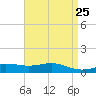 Milton tide chart for Sunday, April 25, 2021