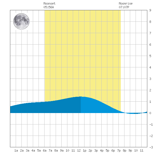 Milton tide chart for Monday, April 26, 2021