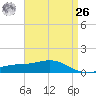 Milton tide chart for Monday, April 26, 2021