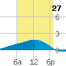 Milton tide chart for Tuesday, April 27, 2021