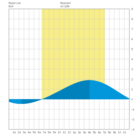 Milton tide chart for Friday, April 2, 2021
