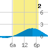 Milton tide chart for Friday, April 2, 2021