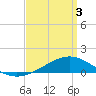 Milton tide chart for Saturday, April 3, 2021
